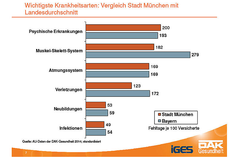 Die Ursachen für Fehltage im Vergleich zum bayernweiten Durchschnitt.