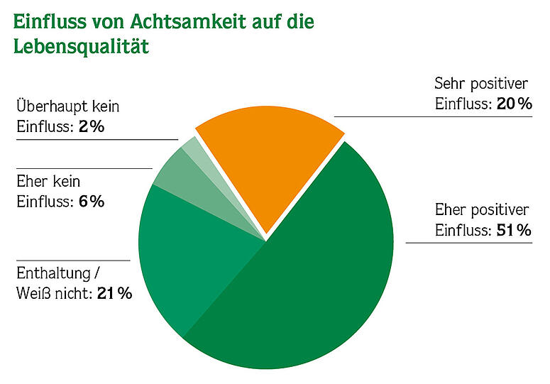 Ergebnis aus der Glücksstudie von Kantar: Für gut die Hälfte der Befragten hat Achtsamkeit einen positiven Einfluss auf die Lebensqualität, nur zwei Prozent sehen keinen Einfluss.