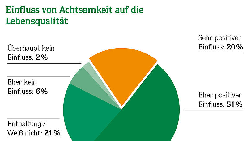 Ergebnis aus der Glücksstudie von Kantar: Für gut die Hälfte der Befragten hat Achtsamkeit einen positiven Einfluss auf die Lebensqualität, nur zwei Prozent sehen keinen Einfluss. Ergebnis aus der Glücksstudie von Kantar: Für gut die Hälfte der Befragten hat Achtsamkeit einen positiven Einfluss auf die Lebensqualität, nur zwei Prozent sehen keinen Einfluss.
