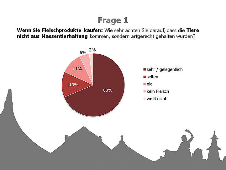 Beim Fleisch schaut der Münchner genau hin, woher es kommt.