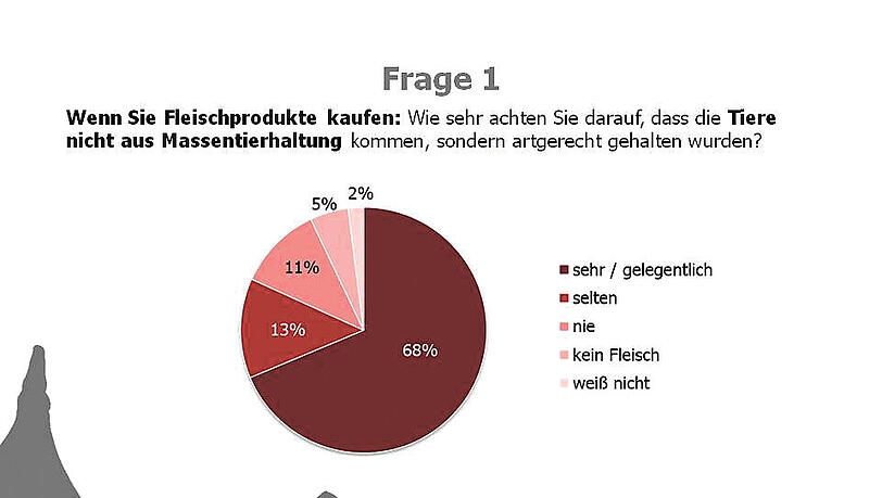 Beim Fleisch schaut der Münchner genau hin, woher es kommt. Beim Fleisch schaut der Münchner genau hin, woher es kommt.
