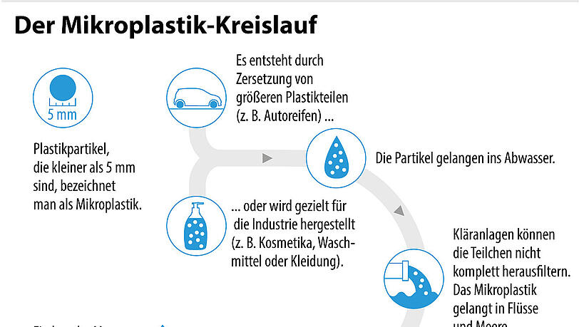 Der Mikroplastik-Kreislauf Der Mikroplastik-Kreislauf