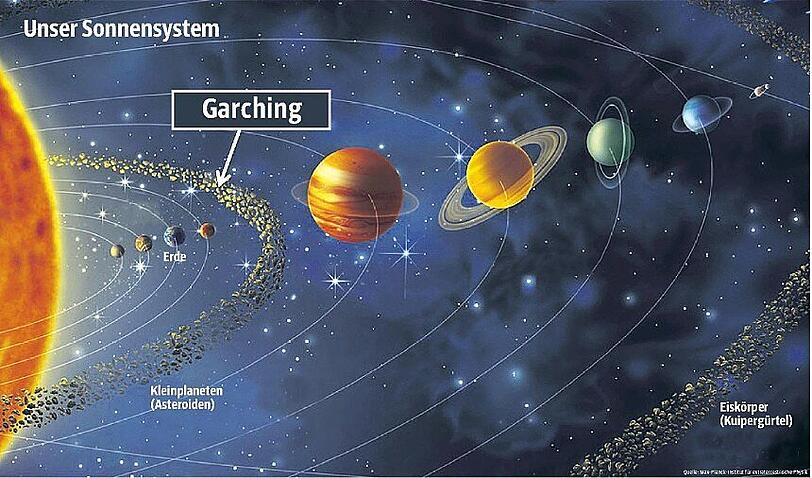 Planet Garching ist 150 Millionen Kilometer von der Erde entfernt.