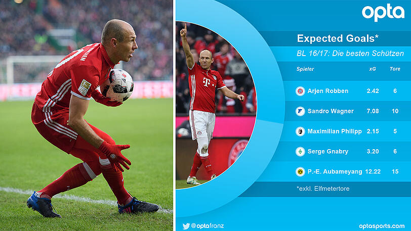 Arjen Robben kann sich über eine hervorragende Torquote freuen.