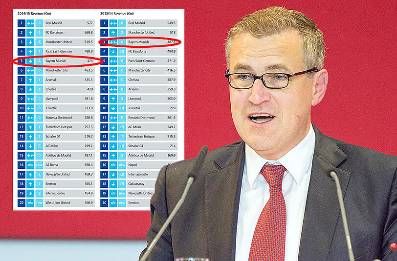 Bayerns Finanzvorstand Ja-Christian Dreesen. Im Ranking der umsatzstärksten Fußballvereine ist der FC Bayern vom dritten auf den fünften Platz abgerutscht.