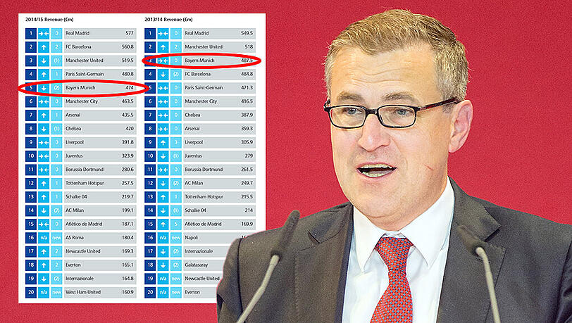 Bayerns Finanzvorstand Ja-Christian Dreesen. Im Ranking der umsatzstärksten Fußballvereine ist der FC Bayern vom dritten auf den fünften Platz abgerutscht. Bayerns Finanzvorstand Ja-Christian Dreesen. Im Ranking der umsatzstärksten Fußballvereine ist der FC Bayern vom dritten auf den fünften Platz abgerutscht.