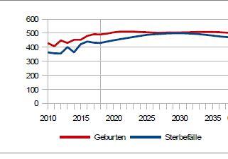 2030 nähern sich Geburten und Sterbefälle an.