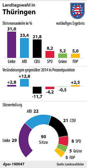 Die wichtigsten Daten zur Thüringen-Wahl.