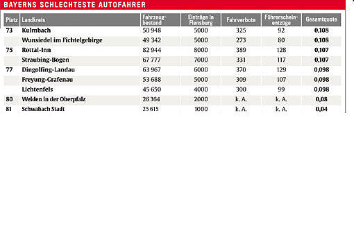Hier die Rangliste der schlechtesten Autofahrer