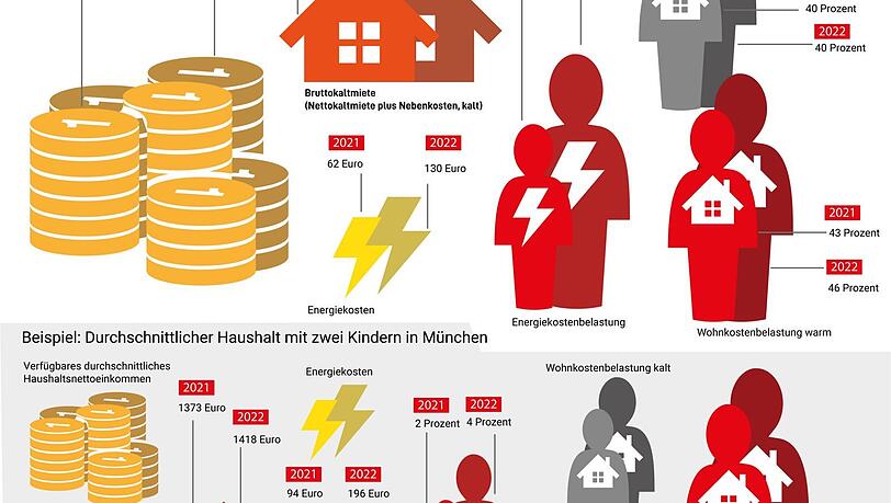 So viel kostet Wohnen für Mieter in München: Datengrundlage ist eine Studie des Öko-Instituts, das der Deutsche Mieterbund in Auftrag gegeben hat. So viel kostet Wohnen für Mieter in München: Datengrundlage ist eine Studie des Öko-Instituts, das der Deutsche Mieterbund in Auftrag gegeben hat.