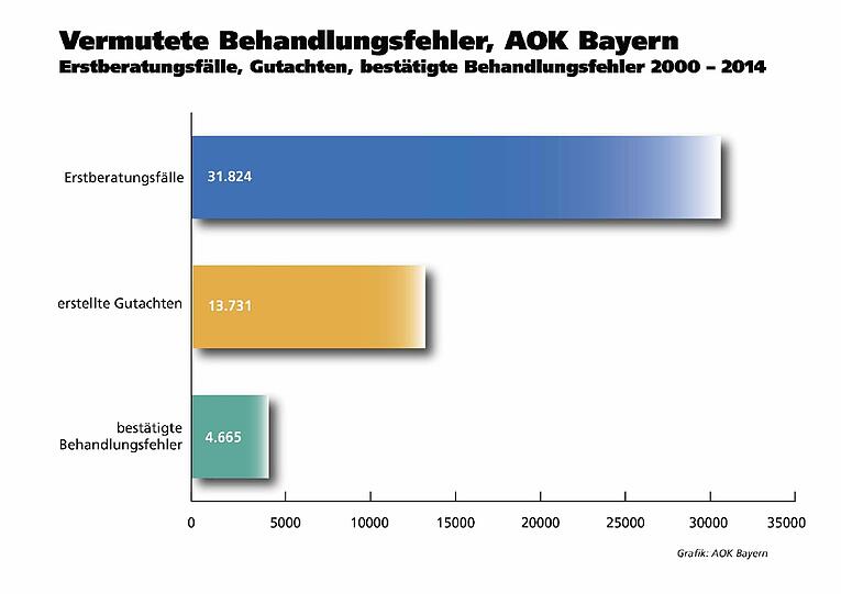 Die meisten Fehler vermuten Patienen bei Chirurgen, Orthopäden und Zahnärzten.