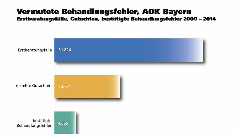 Die meisten Fehler vermuten Patienen bei Chirurgen, Orthopäden und Zahnärzten. Die meisten Fehler vermuten Patienen bei Chirurgen, Orthopäden und Zahnärzten.