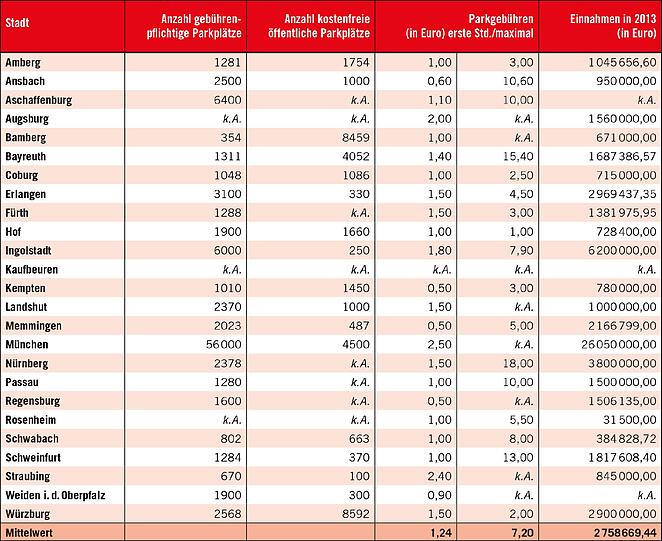 Das Ergebnis der Studie für Bayern im Überblick.