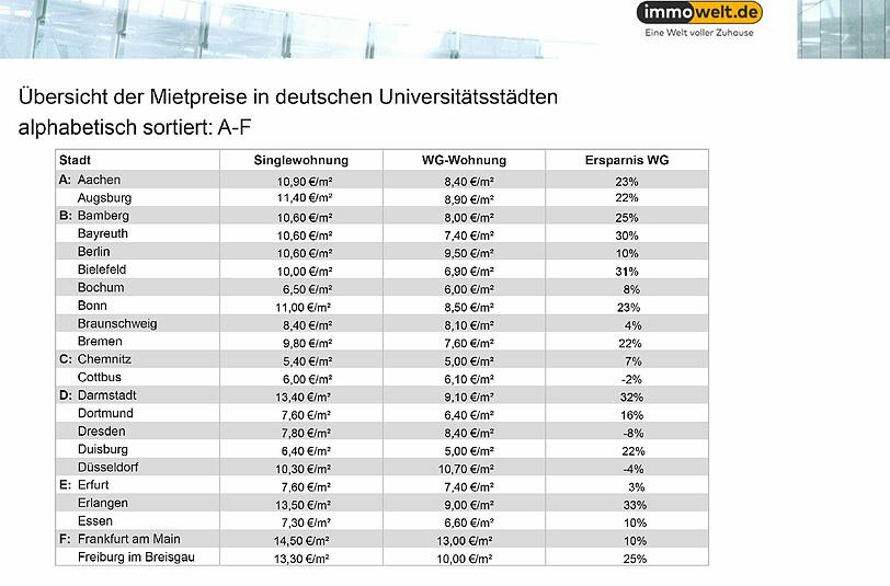 Übersicht der Mietpreise in deutschen Universitätsstädten alphabetisch sortiert: A-F