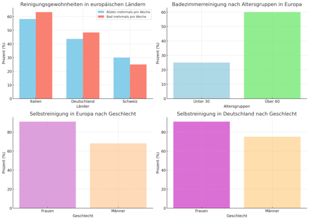 Graphische Darstellung der Umfrage von Yougov Schweiz über die Reinigungsgewohnheiten in europäischen Ländern