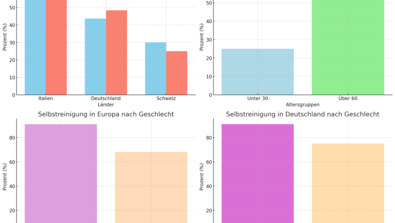 Graphische Darstellung der Umfrage von Yougov Schweiz über die Reinigungsgewohnheiten in europäischen Ländern Graphische Darstellung der Umfrage von Yougov Schweiz über die Reinigungsgewohnheiten in europäischen Ländern