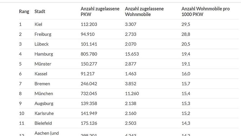 In Kiel, Freiburg und Lübeck gibt es die meisten Wohnmobile pro Pkw-Zulassung. München rangiert auf Platz acht. In Kiel, Freiburg und Lübeck gibt es die meisten Wohnmobile pro Pkw-Zulassung. München rangiert auf Platz acht.