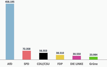 So viele Aufrufe erzielen die Parteien im Durchschnitt pro Video auf Tiktok. Die AfD liegt weit vorne. So viele Aufrufe erzielen die Parteien im Durchschnitt pro Video auf Tiktok. Die AfD liegt weit vorne.