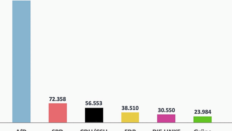 So viele Aufrufe erzielen die Parteien im Durchschnitt pro Video auf Tiktok. Die AfD liegt weit vorne.