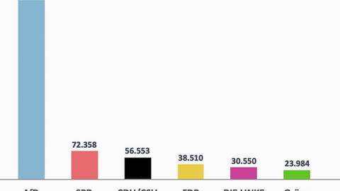 So viele Aufrufe erzielen die Parteien im Durchschnitt pro Video auf Tiktok. Die AfD liegt weit vorne.