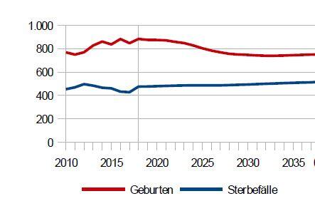 Geburten und Sterbefälle: Immer weniger Babys in Au-Haidhausen: Die Zahl der Geburten (rote Linie) wird in den kommenden Jahren sinken, wie diese Grafik zeigt. Die Sterberate (blaue Linie) wird dagegen etwas steigen.