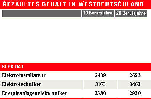 Monats-Brutto-Löhne ohne Sonderzahlungen, Westdeutschland, 40 Wochenstunden, männlich, Vollzeit, Firmengröße: 150-500 Mitarbeiter Quelle: Lohn-Spiegel des WSI, www.lohnspiegel.de