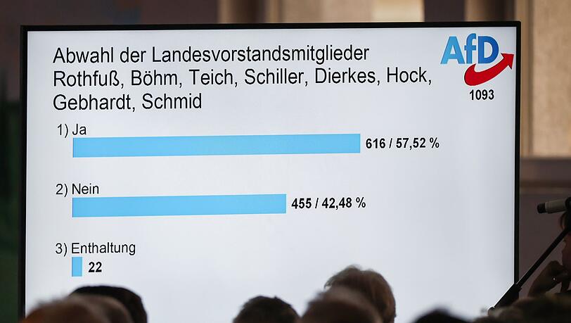 Der Abwahlantrag findet keine Zwei-Drittel-Mehrheit und ist damit gescheitert. Der Abwahlantrag findet keine Zwei-Drittel-Mehrheit und ist damit gescheitert.