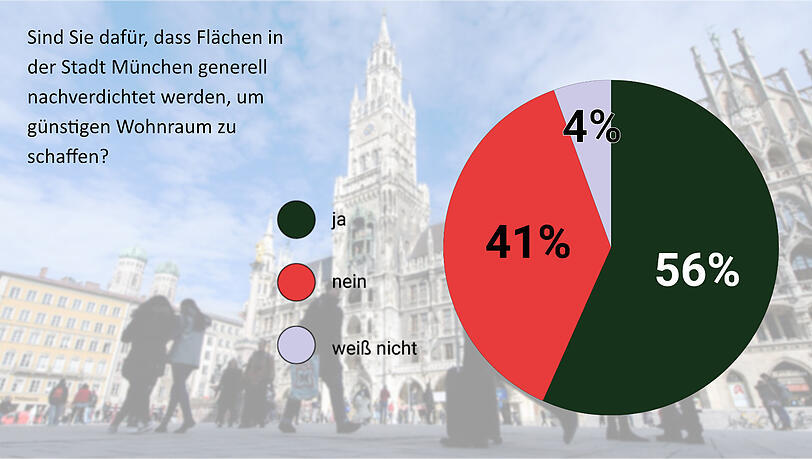 Nachverdichtung ist gewünscht, wenn günstiger Wohnhraum dadurch entsteht.