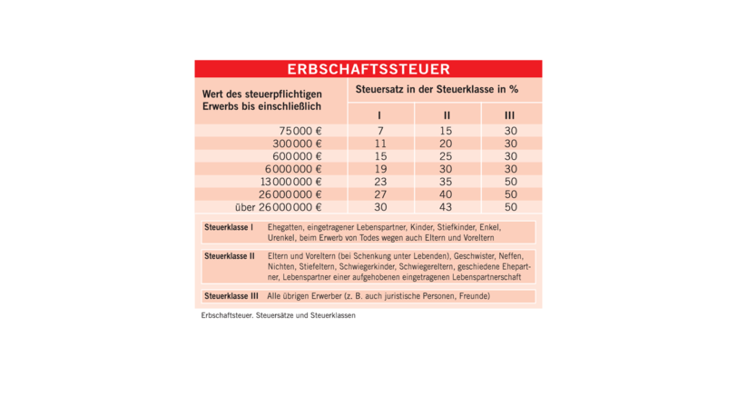 Welche Steuersätze anfallen, wenn der Wert des Erbes den Freibetrag übersteigt. Welche Steuersätze anfallen, wenn der Wert des Erbes den Freibetrag übersteigt.