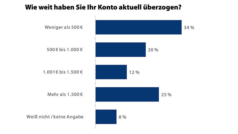 Die verwendeten Daten beruhen auf einer Online-Umfrage von YouGov Deutschland im Auftrag von Check24, an der 2029 Personen teilnahmen. Die verwendeten Daten beruhen auf einer Online-Umfrage von YouGov Deutschland im Auftrag von Check24, an der 2029 Personen teilnahmen.