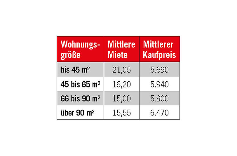 In diesen Tabellen sehen Sie die Miet- und Kaufpreise für die ganze Stadt &ndash; und außerdem, wie sich Baujahr und die Größe der Wohnung auf den Preis auswirken. Die Stadtteile sind wie folgt eingeteilt:
Mitte-Nord: Maxvorstadt, Neuhausen-Nymphenburg
Mitte-Süd: Altstadt-Lehel, Ludwigsvorstadt-Isarvorstadt, Au-Haidhausen, Schwanthalerhöhe
Nord: Moosach, Milbertshofen-Am Hart, Feldmoching-Hasenbergl
Nord-Ost: Schwabing-West, Schwabing-Freimann, Bogenhausen
Süd: Obergiesing, Untergiesing-Harlaching
Süd-Ost: Berg am Laim, Trudering-Riem, Ramersdorf-Perlach
Süd-West: Sendling, Sendling-Westpark, Thalkirchen-Obersendling-Forstenried-Fürstenried-Solln, Hadern, Laim
West: Aubing-Lochhausen-Langwied, Pasing-Obermenzing, Allach-Untermenzing