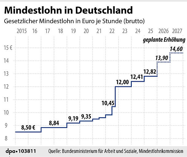 Der Mindestlohn ist nur 2022 vom Gesetzgeber erhöht worden. Der Mindestlohn ist nur 2022 vom Gesetzgeber erhöht worden.