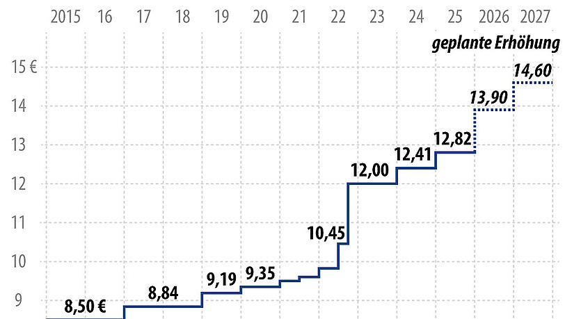 Der Mindestlohn ist nur 2022 vom Gesetzgeber erhöht worden. Der Mindestlohn ist nur 2022 vom Gesetzgeber erhöht worden.