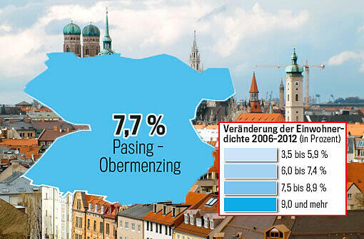 In Pasing-Obermenzing wohnen 4.254 Einwohner pro Quadratkilometer - ein Wachstum von 7,7 Prozent.