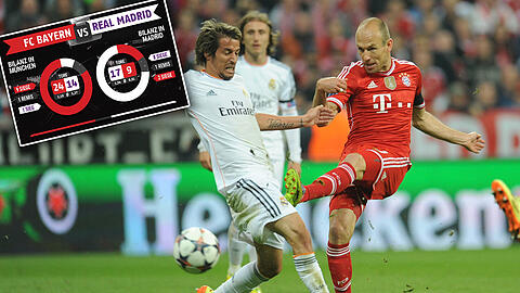 Jetzt geht es für die Bayern um Arjen Robben (r.) um alles: Am Mittwoch findet das Viertelfinal-Hinspiel in der Champions League gegen Real Madrid statt.