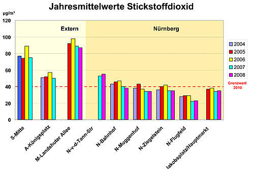 Nürnbergs NO2-Belastung: mitunter grenzwertig, aber kein Vergleich zu urbanen Dreckschleudern wie München, Augsburg oder Stuttgart.