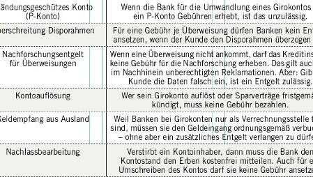 Die Liste der unzulässigen Gebühren (II). Die Liste der unzulässigen Gebühren (II).