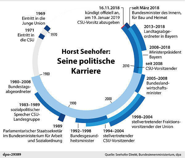 Der politische Werdegang von Horst Seehofer