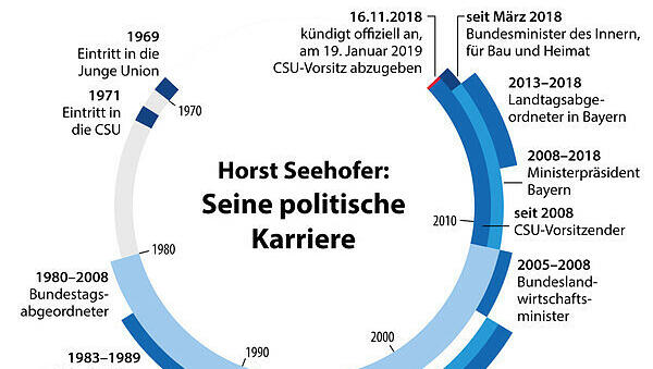 Der politische Werdegang von Horst Seehofer Der politische Werdegang von Horst Seehofer