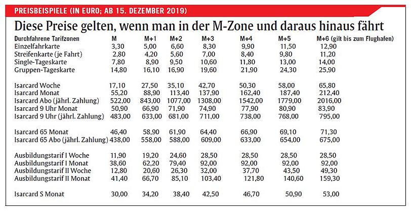 Ab 15. Dezember gelten diese Preise für das MVV-Netz.