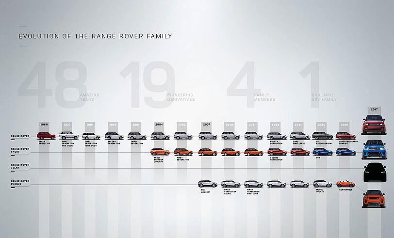 Mit dem Velar ist die erfolgreiche Range Rover-Familie auf vier Modellreihen gewachsen.