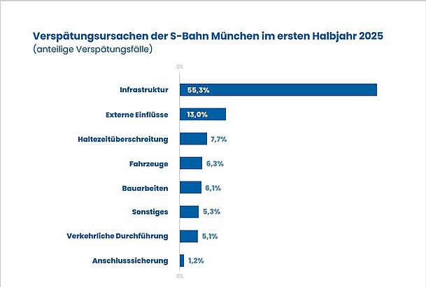 Mehr als die Hälfte aller Verspätungen waren laut BEG auf Störungen an Leit- und Sicherungstechnik, Weichen, Gleisen und Bahnübergängen zurückzuführen.