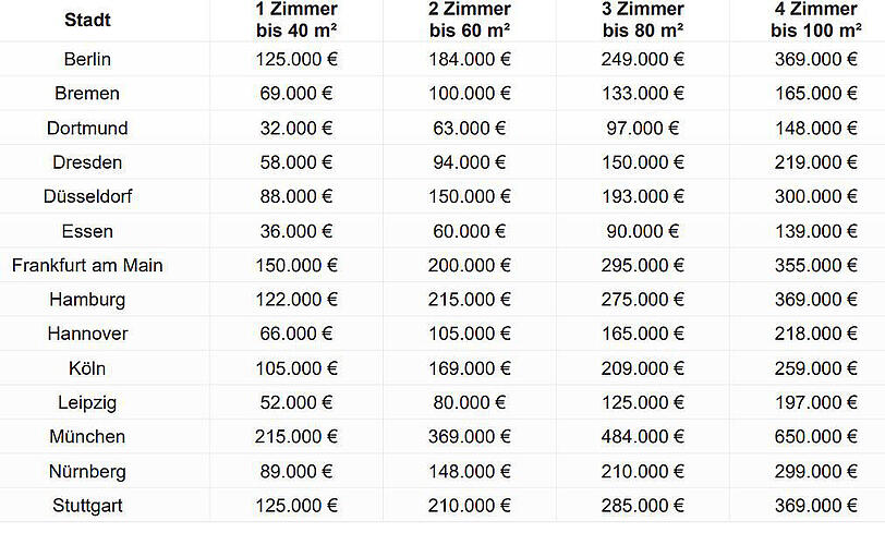 Übersicht der Kaufpreise differenziert nach Zimmeranzahl und Wohnfläche