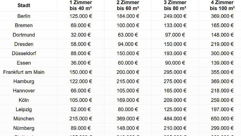 Übersicht der Kaufpreise differenziert nach Zimmeranzahl und Wohnfläche Übersicht der Kaufpreise differenziert nach Zimmeranzahl und Wohnfläche
