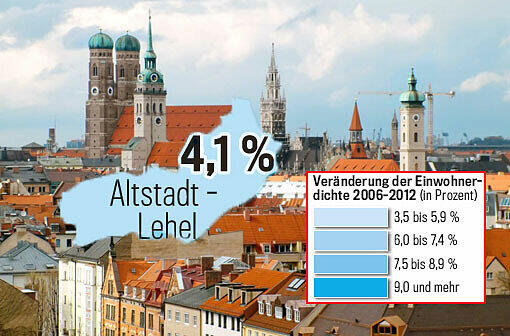 In der Altstadt und im Lehel wohnen 6.661 Einwohner pro Quadratkilometer. Das bedeutet ein Wachstum von 4,1 Prozent innerhalb der letzten sechs Jahre.