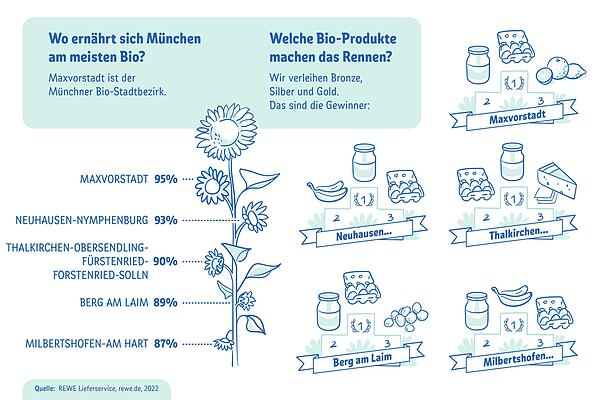 Die Maxvorstadt ist Münchens Bio-Vorreiter. Die Maxvorstadt ist Münchens Bio-Vorreiter.