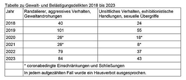 Im Jahr 2023 stieg, im Vergleich zu 2022, die Anzahl von Gewalt-und Belästigungsdelikten in den Münchner Freibädern, die Zahlen liegen aber weit unter den Werten von 2019.