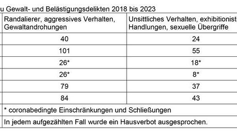 Im Jahr 2023 stieg, im Vergleich zu 2022, die Anzahl von Gewalt-und Belästigungsdelikten in den Münchner Freibädern, die Zahlen liegen aber weit unter den Werten von 2019. Im Jahr 2023 stieg, im Vergleich zu 2022, die Anzahl von Gewalt-und Belästigungsdelikten in den Münchner Freibädern, die Zahlen liegen aber weit unter den Werten von 2019.