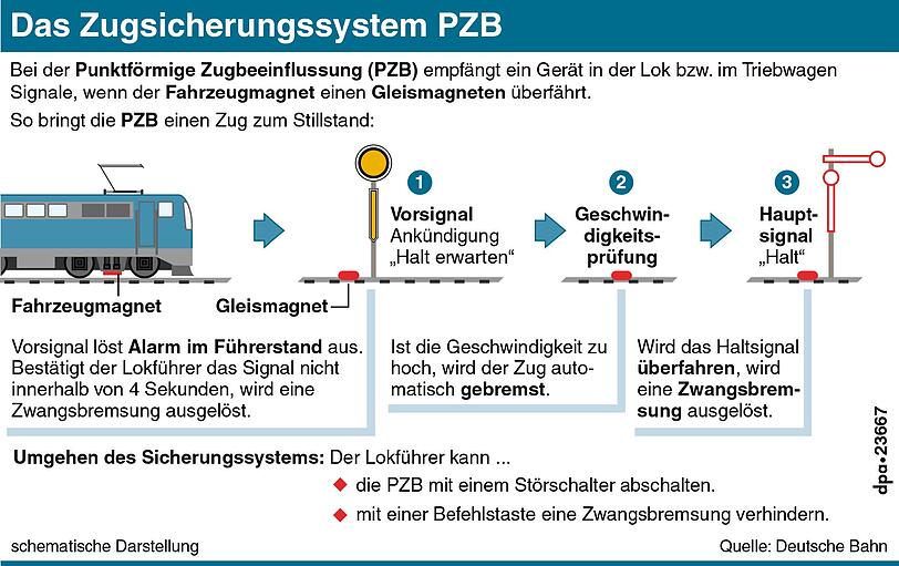 So funktioniert das Zugsicherungssystem PZB.