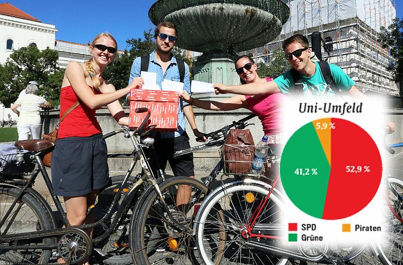 Studenten wählen Rot-GrünMit dem Wahlgeheimnis nehmen es einige der Studenten nicht so genau und machen ihr Kreuzl ganz offen. Grüne Brille, grüner Pulli &ndash; was diese Studentin wohl gewählt hat? 
Überhaupt sieht Parteienvielfalt anders aus. Die gültigen Stimmen verteilen sich ausschließlich auf SPD, Grüne und Piraten. Nur ein Student hat gleich zwei Kreuzl gemacht: eins bei der CSU, eins bei der FDP. Das verstößt gegen die AZ-Wahl-regeln, die keine Erst- und Zweitstimme vorsehen &ndash; und zählt deshalb nicht.
Wahlort: vor der Uni und vor der Staatsbibliothek
abgegebene Stimmzettel: 18
SPD: 9
Grüne: 7
Piraten: 1
Ungültig: 1
